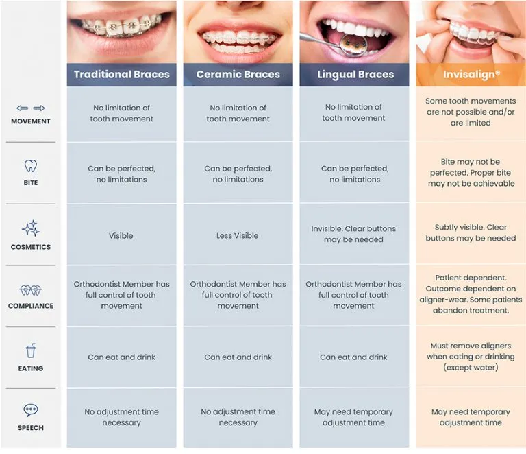 33776 invisalign vs traditional braces
